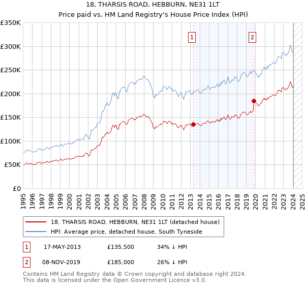 18, THARSIS ROAD, HEBBURN, NE31 1LT: Price paid vs HM Land Registry's House Price Index