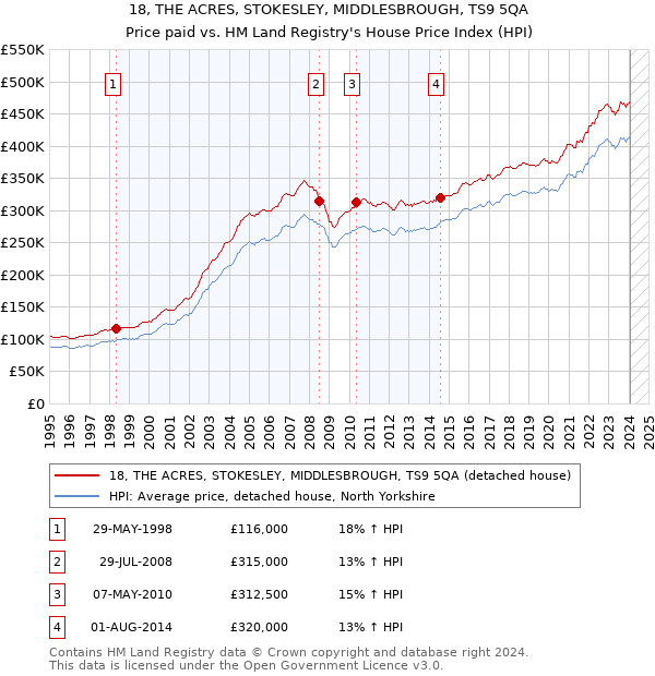 18, THE ACRES, STOKESLEY, MIDDLESBROUGH, TS9 5QA: Price paid vs HM Land Registry's House Price Index