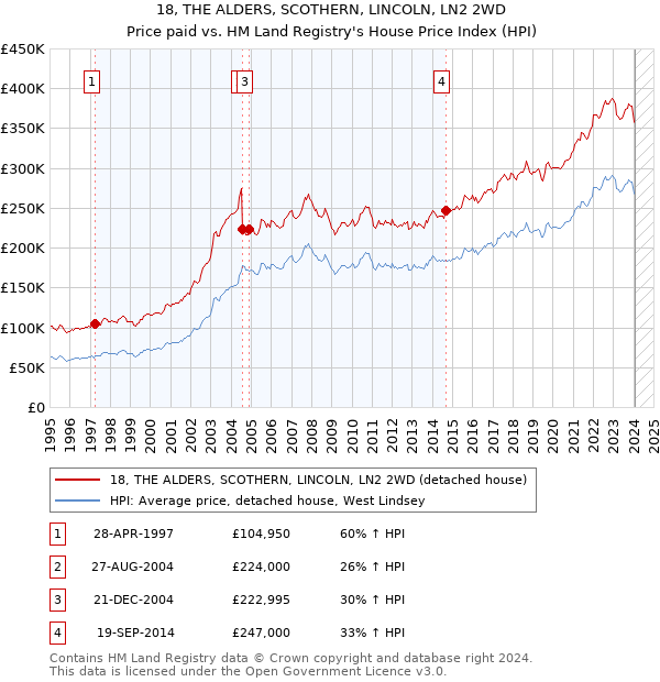 18, THE ALDERS, SCOTHERN, LINCOLN, LN2 2WD: Price paid vs HM Land Registry's House Price Index