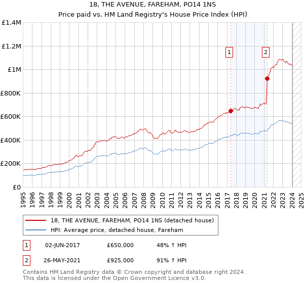 18, THE AVENUE, FAREHAM, PO14 1NS: Price paid vs HM Land Registry's House Price Index