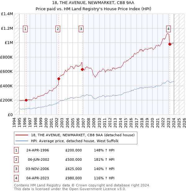 18, THE AVENUE, NEWMARKET, CB8 9AA: Price paid vs HM Land Registry's House Price Index