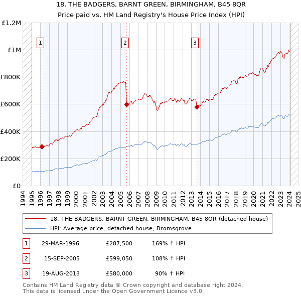 18, THE BADGERS, BARNT GREEN, BIRMINGHAM, B45 8QR: Price paid vs HM Land Registry's House Price Index