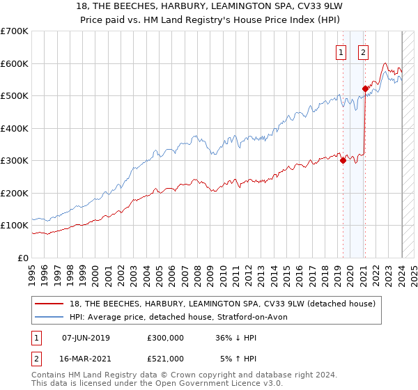 18, THE BEECHES, HARBURY, LEAMINGTON SPA, CV33 9LW: Price paid vs HM Land Registry's House Price Index