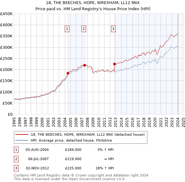 18, THE BEECHES, HOPE, WREXHAM, LL12 9NX: Price paid vs HM Land Registry's House Price Index