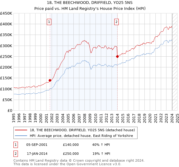 18, THE BEECHWOOD, DRIFFIELD, YO25 5NS: Price paid vs HM Land Registry's House Price Index