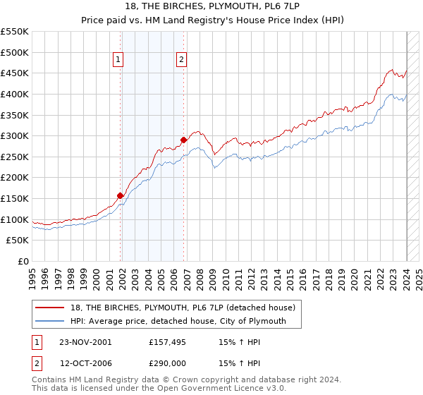18, THE BIRCHES, PLYMOUTH, PL6 7LP: Price paid vs HM Land Registry's House Price Index