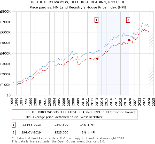 18, THE BIRCHWOODS, TILEHURST, READING, RG31 5UH: Price paid vs HM Land Registry's House Price Index
