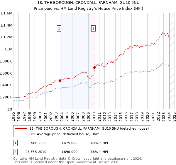 18, THE BOROUGH, CRONDALL, FARNHAM, GU10 5NU: Price paid vs HM Land Registry's House Price Index