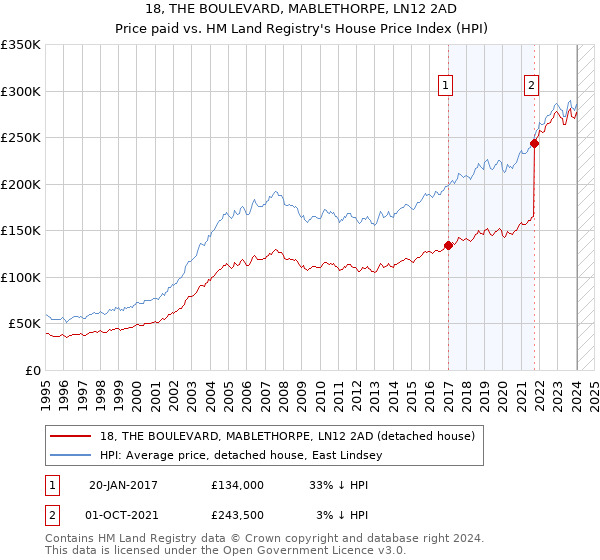 18, THE BOULEVARD, MABLETHORPE, LN12 2AD: Price paid vs HM Land Registry's House Price Index