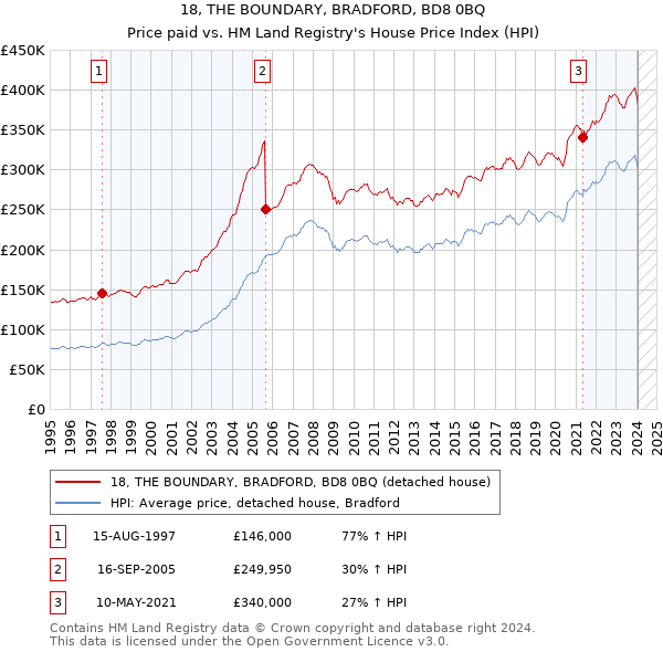 18, THE BOUNDARY, BRADFORD, BD8 0BQ: Price paid vs HM Land Registry's House Price Index