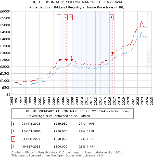18, THE BOUNDARY, CLIFTON, MANCHESTER, M27 6WA: Price paid vs HM Land Registry's House Price Index