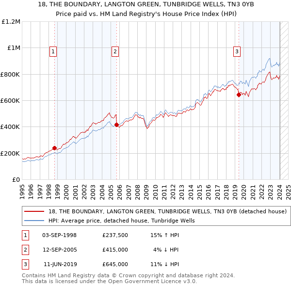 18, THE BOUNDARY, LANGTON GREEN, TUNBRIDGE WELLS, TN3 0YB: Price paid vs HM Land Registry's House Price Index