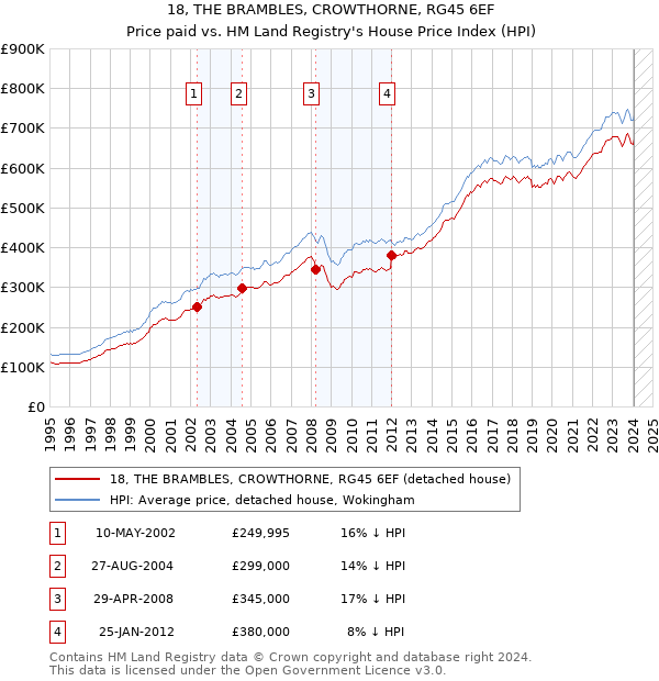 18, THE BRAMBLES, CROWTHORNE, RG45 6EF: Price paid vs HM Land Registry's House Price Index