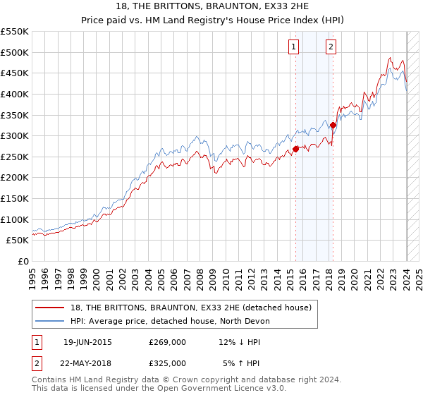 18, THE BRITTONS, BRAUNTON, EX33 2HE: Price paid vs HM Land Registry's House Price Index