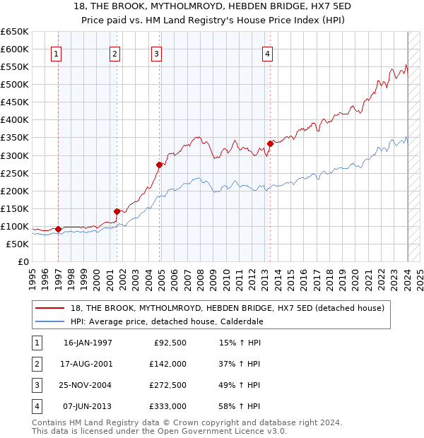 18, THE BROOK, MYTHOLMROYD, HEBDEN BRIDGE, HX7 5ED: Price paid vs HM Land Registry's House Price Index
