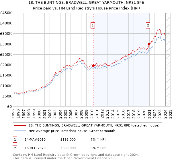 18, THE BUNTINGS, BRADWELL, GREAT YARMOUTH, NR31 8PE: Price paid vs HM Land Registry's House Price Index