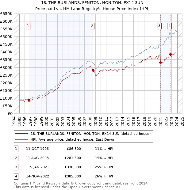18, THE BURLANDS, FENITON, HONITON, EX14 3UN: Price paid vs HM Land Registry's House Price Index