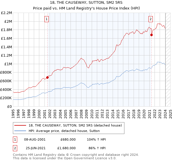 18, THE CAUSEWAY, SUTTON, SM2 5RS: Price paid vs HM Land Registry's House Price Index