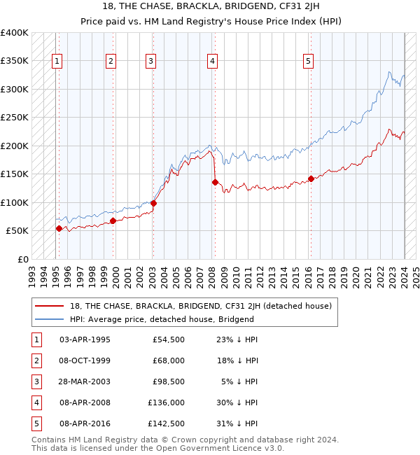 18, THE CHASE, BRACKLA, BRIDGEND, CF31 2JH: Price paid vs HM Land Registry's House Price Index