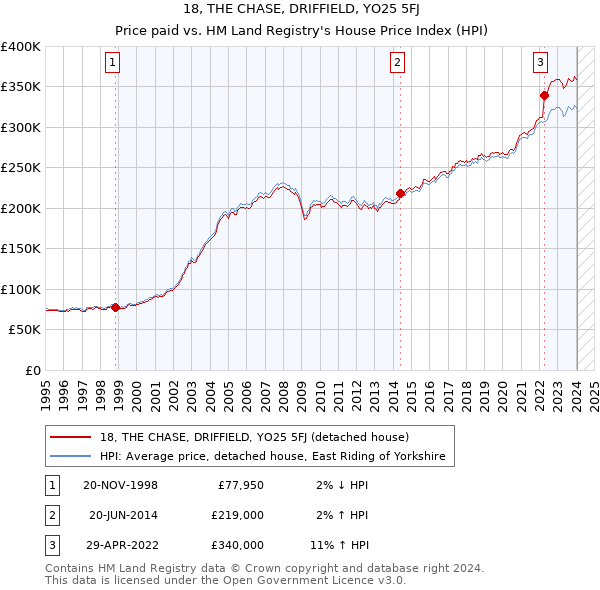 18, THE CHASE, DRIFFIELD, YO25 5FJ: Price paid vs HM Land Registry's House Price Index