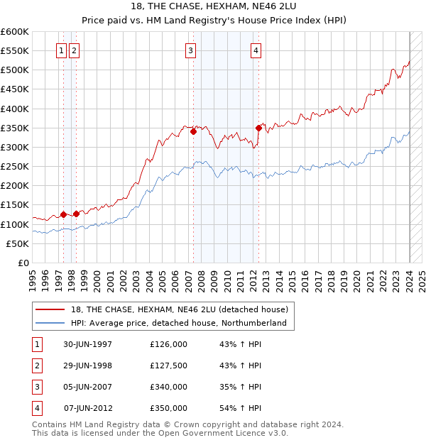 18, THE CHASE, HEXHAM, NE46 2LU: Price paid vs HM Land Registry's House Price Index