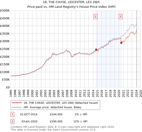 18, THE CHASE, LEICESTER, LE3 2WA: Price paid vs HM Land Registry's House Price Index