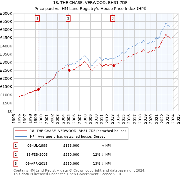 18, THE CHASE, VERWOOD, BH31 7DF: Price paid vs HM Land Registry's House Price Index