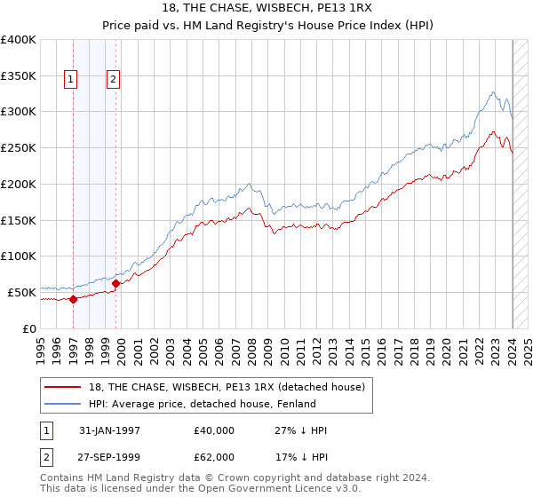 18, THE CHASE, WISBECH, PE13 1RX: Price paid vs HM Land Registry's House Price Index