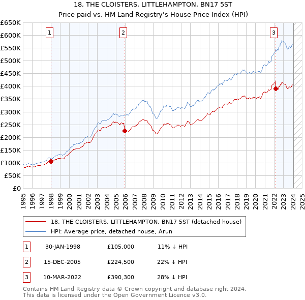 18, THE CLOISTERS, LITTLEHAMPTON, BN17 5ST: Price paid vs HM Land Registry's House Price Index