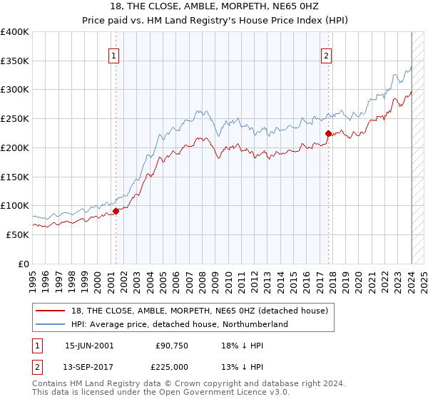 18, THE CLOSE, AMBLE, MORPETH, NE65 0HZ: Price paid vs HM Land Registry's House Price Index