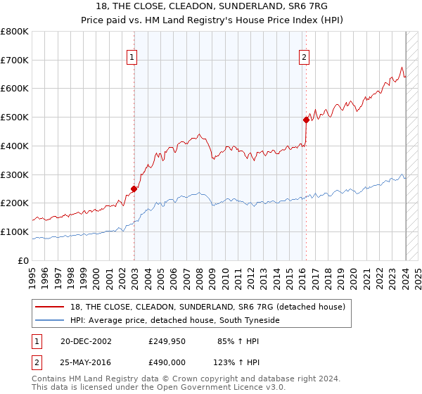 18, THE CLOSE, CLEADON, SUNDERLAND, SR6 7RG: Price paid vs HM Land Registry's House Price Index
