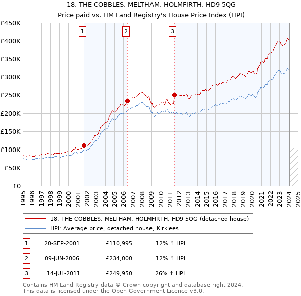 18, THE COBBLES, MELTHAM, HOLMFIRTH, HD9 5QG: Price paid vs HM Land Registry's House Price Index