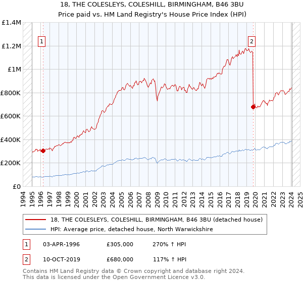 18, THE COLESLEYS, COLESHILL, BIRMINGHAM, B46 3BU: Price paid vs HM Land Registry's House Price Index