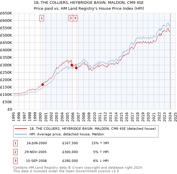 18, THE COLLIERS, HEYBRIDGE BASIN, MALDON, CM9 4SE: Price paid vs HM Land Registry's House Price Index