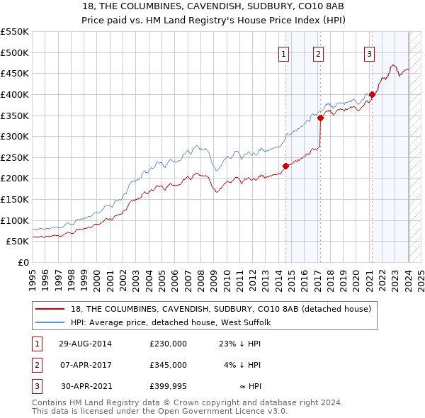 18, THE COLUMBINES, CAVENDISH, SUDBURY, CO10 8AB: Price paid vs HM Land Registry's House Price Index