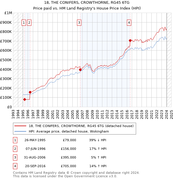 18, THE CONIFERS, CROWTHORNE, RG45 6TG: Price paid vs HM Land Registry's House Price Index