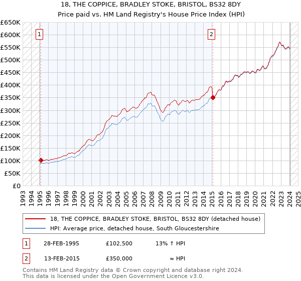 18, THE COPPICE, BRADLEY STOKE, BRISTOL, BS32 8DY: Price paid vs HM Land Registry's House Price Index