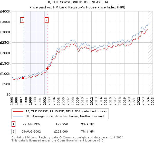 18, THE COPSE, PRUDHOE, NE42 5DA: Price paid vs HM Land Registry's House Price Index