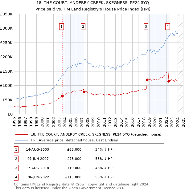 18, THE COURT, ANDERBY CREEK, SKEGNESS, PE24 5YQ: Price paid vs HM Land Registry's House Price Index