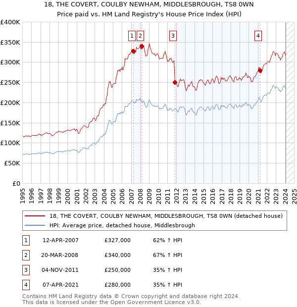 18, THE COVERT, COULBY NEWHAM, MIDDLESBROUGH, TS8 0WN: Price paid vs HM Land Registry's House Price Index