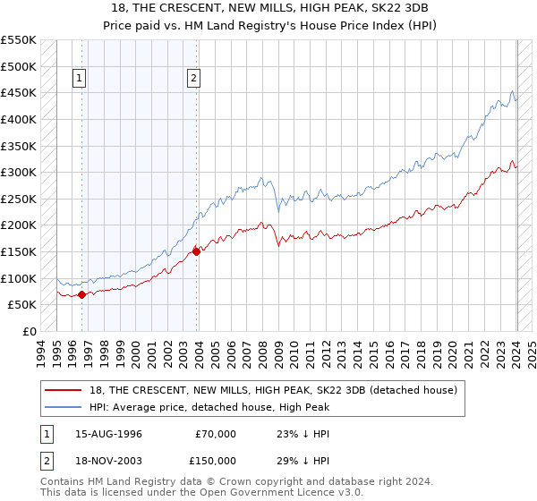 18, THE CRESCENT, NEW MILLS, HIGH PEAK, SK22 3DB: Price paid vs HM Land Registry's House Price Index
