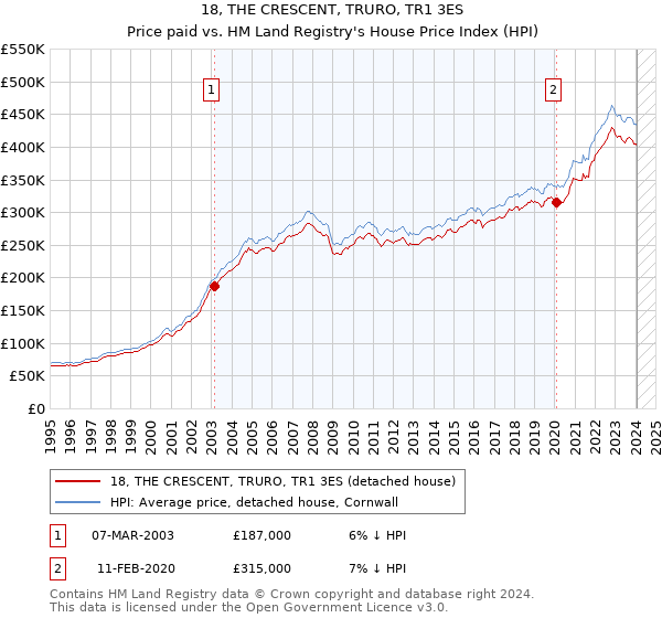 18, THE CRESCENT, TRURO, TR1 3ES: Price paid vs HM Land Registry's House Price Index