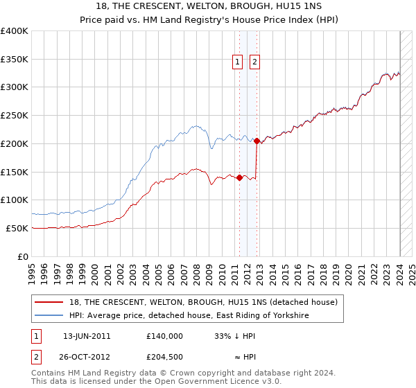 18, THE CRESCENT, WELTON, BROUGH, HU15 1NS: Price paid vs HM Land Registry's House Price Index