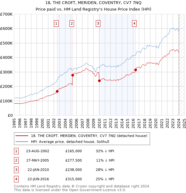 18, THE CROFT, MERIDEN, COVENTRY, CV7 7NQ: Price paid vs HM Land Registry's House Price Index