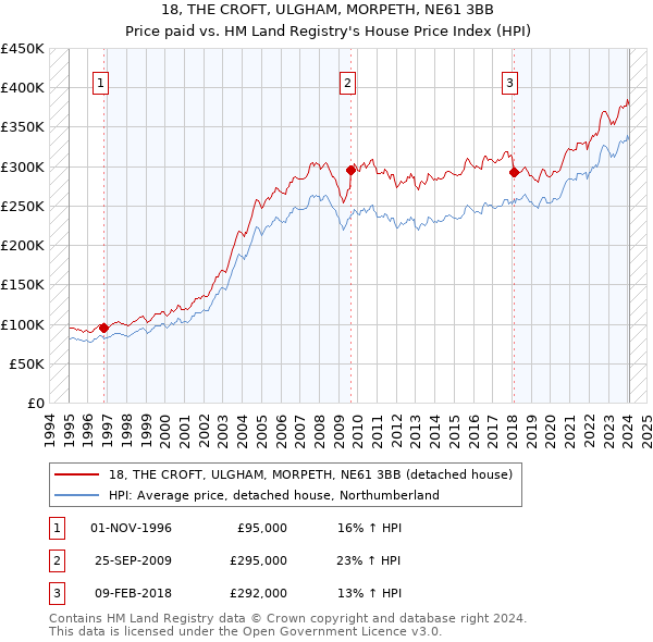 18, THE CROFT, ULGHAM, MORPETH, NE61 3BB: Price paid vs HM Land Registry's House Price Index