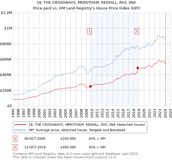 18, THE CROSSWAYS, MERSTHAM, REDHILL, RH1 3NA: Price paid vs HM Land Registry's House Price Index