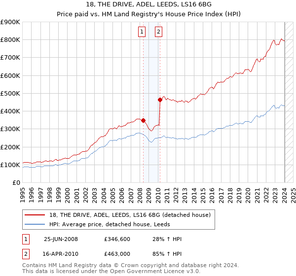 18, THE DRIVE, ADEL, LEEDS, LS16 6BG: Price paid vs HM Land Registry's House Price Index