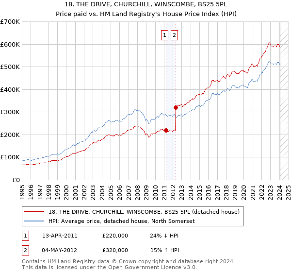 18, THE DRIVE, CHURCHILL, WINSCOMBE, BS25 5PL: Price paid vs HM Land Registry's House Price Index