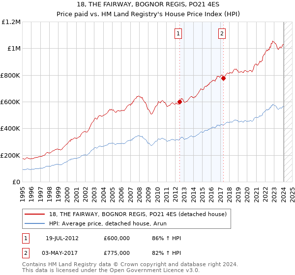 18, THE FAIRWAY, BOGNOR REGIS, PO21 4ES: Price paid vs HM Land Registry's House Price Index