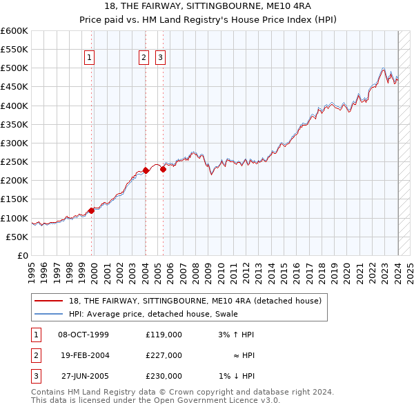 18, THE FAIRWAY, SITTINGBOURNE, ME10 4RA: Price paid vs HM Land Registry's House Price Index